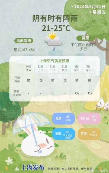 上海最新天气预报,上海最新天气预报7天准确