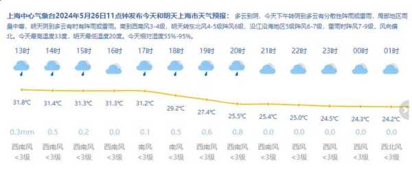 上海雨季预测,上海预计雨量